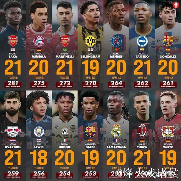 五大联赛U21球员每90分钟关键传球次数：卡尔第1