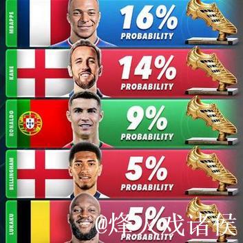 世俱杯金靴赔率:姆巴佩1赔5.5居首 哈兰德紧追