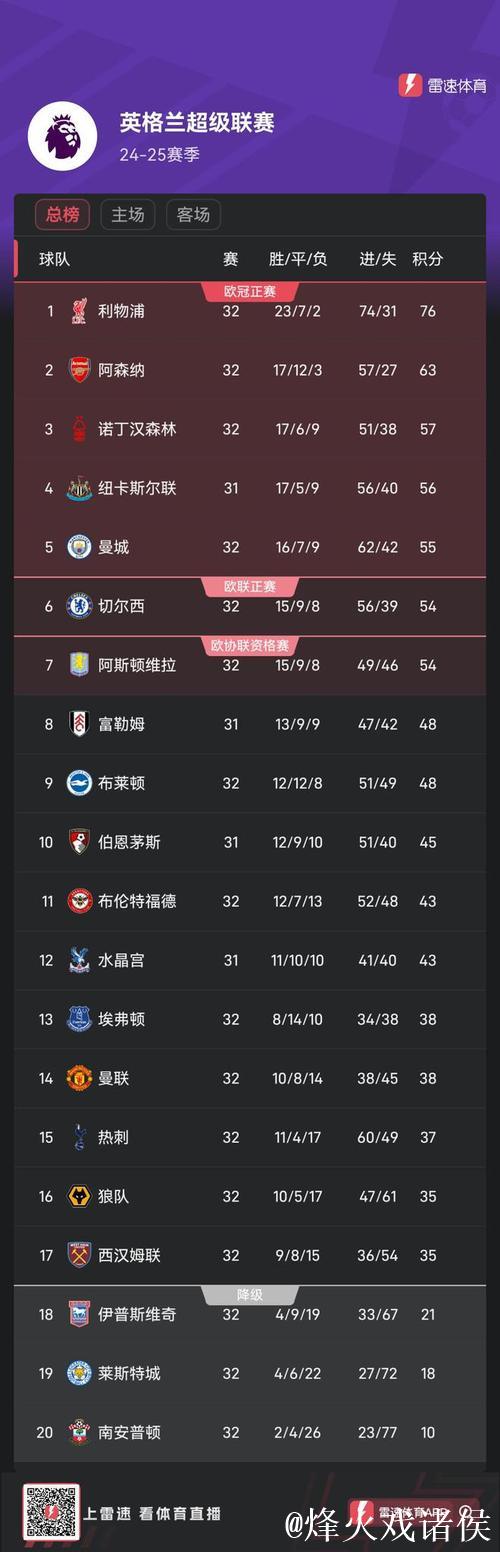 英超争5赔率:枪手超低赔极稳 曼城纽卡并列第2 英超争5赔率:枪手超低赔极稳 曼城纽卡并列第2