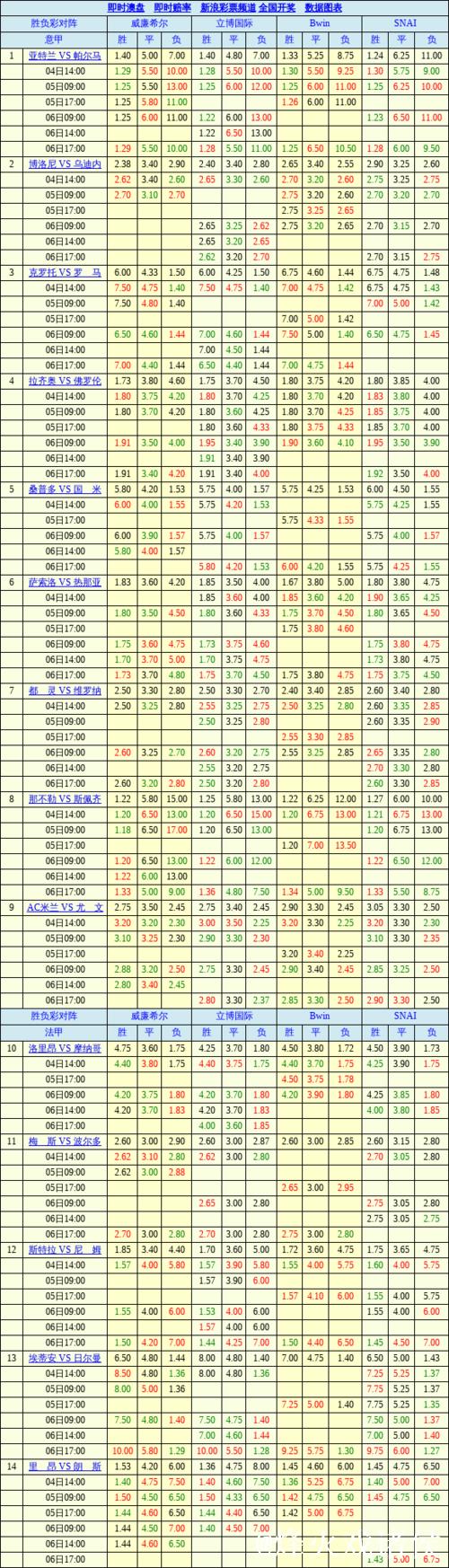 胜负彩26010期欧洲四大机构最新数据(09:00) 胜负彩26010期欧洲四大机构最新数据(09:00)